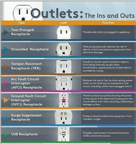 types of residential electrical outlets